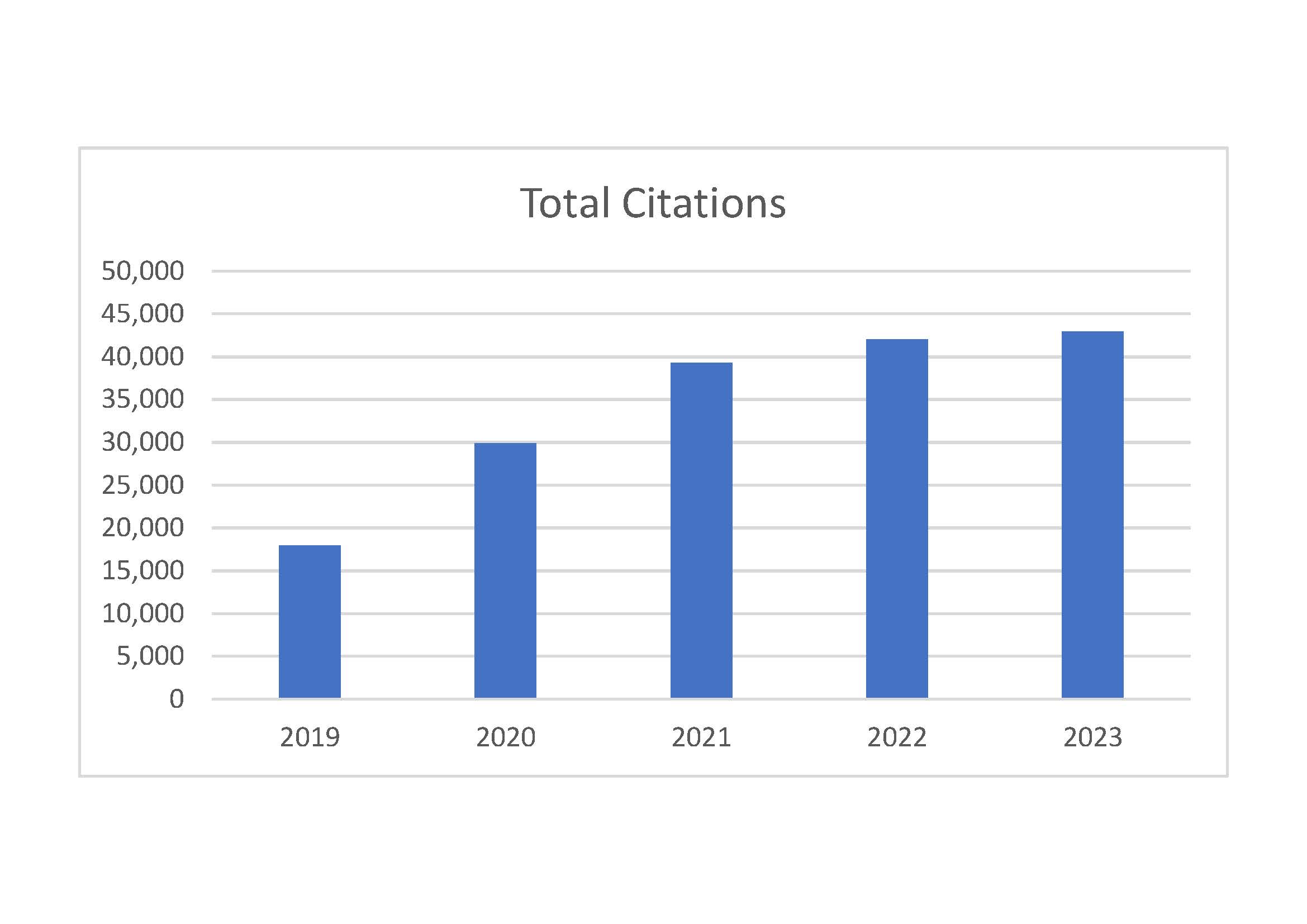 PEERJ#2023#SCIE#Total-Citations.jpg